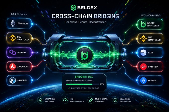 A promotional graphic for Beldex 'CROSS-CHAIN BRIDGING' showing source chains including Ethereum, BNB Smart Chain, Polygon, Avalanche, and Arbitrum connecting to destination chains like Beldex Native Chain, BNB Smart Chain, Base, Optimism, and Fantom.