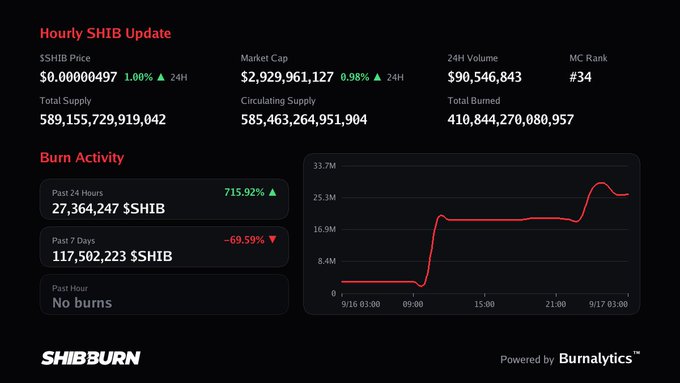 A digital dashboard titled 'Hourly SHIB Update' displays statistics like a market cap of $2,929,961,127 and a graph illustrating 'Burn Activity' for the cryptocurrency SHIB.
