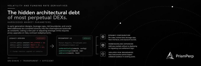 A PrismPerp promotional graphic titled 'The hidden architectural debt of most perpetual DEXs' discussing hardcoded market parameters, legacy design, and dynamic configuration for volatility and funding rate derivatives.