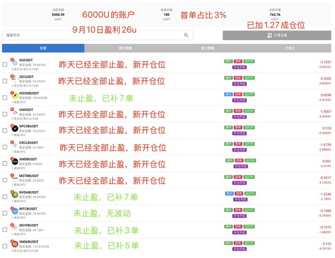 A trading dashboard screenshot showing a $5,508.59 USDT account with a September 10 profit of 26U and 1.27 positions opened, tracking quant trading performance across multiple crypto pairs including SUSHI/USDT, ZEC/USDT, HOOK/USDT, UNI/USDT, SPCKRUSDT, CRV/USDT, AMCRUSDT, MSTR/USDT, IOVARUSDT, NTCUSDT, SKYRUSDT, and SNDRUSDT, with annotations noting that "首单占比3%" (first order accounts for 3%) and statuses such as "昨天已经全部止盈，新开仓位" (yesterday all profit-taken, new positions opened) and "未止盈，已补7单" (not profit-taken, 7 orders added), illustrating the documenter's Day 11 successful quantitative trading session where yesterday's positions were profitably closed.