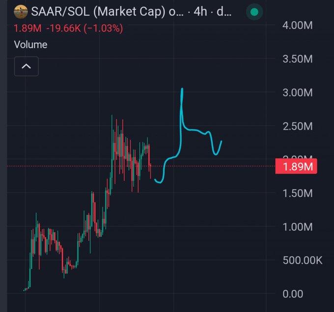 A cryptocurrency chart displays "SAAR/SOL" market cap data, currently at 1.89M (-1.03%), with a 4-hour price action graph showing a sharp spike.