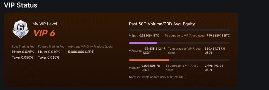 A VIP 6 status dashboard on what appears to be a crypto exchange, showing 30-day trading metrics: 0.331084 BTC spot volume, 139,535,212.49 USDT in futures, and 2,001,506.78 USDT in equity, with the post highlighting the ~$140M USDT futures (perp) volume from the last month. The display also notes fees (0.025% spot maker, 0.050% taker) and a 5,000,000 USDT arbitrage quota.