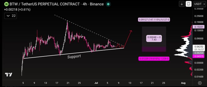 A TradingView 4h chart of the BTW/USDT perpetual contract on Binance shows price consolidating within a descending triangle pattern above a rising support line, with targets marked at 0.06127 (147% from 0.049) and a volume profile highlighting key levels around 0.0625 and 0.0605. This aligns with the post's "$BTW AGAIN PLAN" by illustrating a technical breakout setup poised for an upward move.