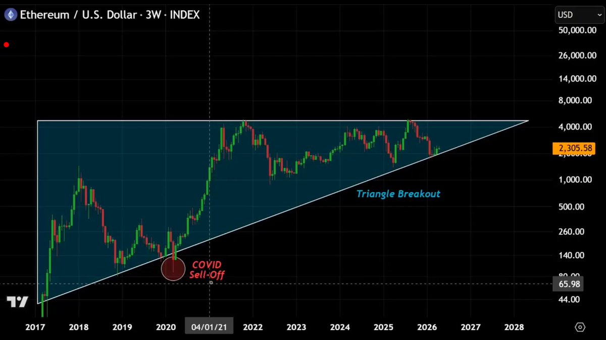 The image shows an abstract chart with a triangular shape representing a price pattern for ether (ETH). A red line connects different points of this chart, indicating a progression over time, with one point appearing as triangular as well. The chart also includes text that reads "BELIEVE ME OR NOT." and "ETH IS ABOUT TO GO PARABOLIC. AND WHEN IT DOES, ALTCOINS WILL FOLLOW. ETH STRENGTH = LIQUIDITY ROTATION INTO ALTS. HOLD STRONG." This information is related to the current state of ether's price pattern and the potential outcomes for investors.