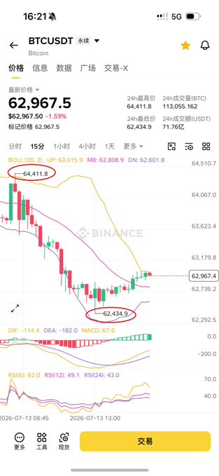 A Binance BTC/USDT chart on a mobile trading app shows Bitcoin's recent price action, with key levels highlighted at the 24-hour high of 64,411.8 and low of 62,434.9, illustrating the pullback mentioned in the post from the 64,250-64,600 long stop-profit zone down to today's low near 62,450.