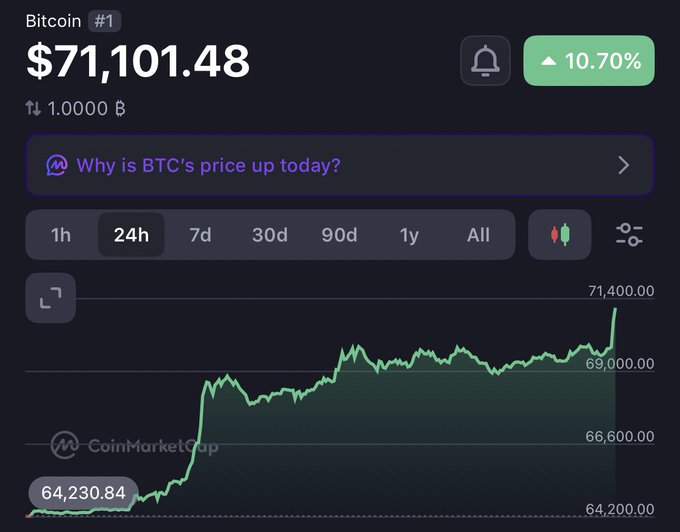 A CoinMarketCap chart showing the Bitcoin price at $71,101.48, up 10.70% in 24 hours, with the prompt 'Why is BTC's price up today?'
