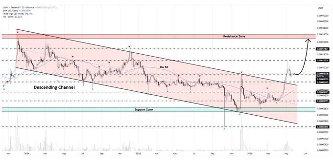 A technical analysis chart of LINK/USDT on Binance shows a descending channel pattern with price breaking above the resistance zone, accompanied by the caption noting that despite the lack of a CLARITY Act and market vacation, Chainlink is experiencing a bullish breakout.