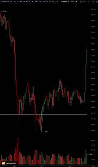 A candlestick chart shows a sharp decline from approximately 78,000 down to a bottom of 57,650, followed by a recovery rally to around 72,500, accompanied by a large red volume spike at the low point labeled "29631," consistent with the post's claim of a "WINTERMUTE" market crash.