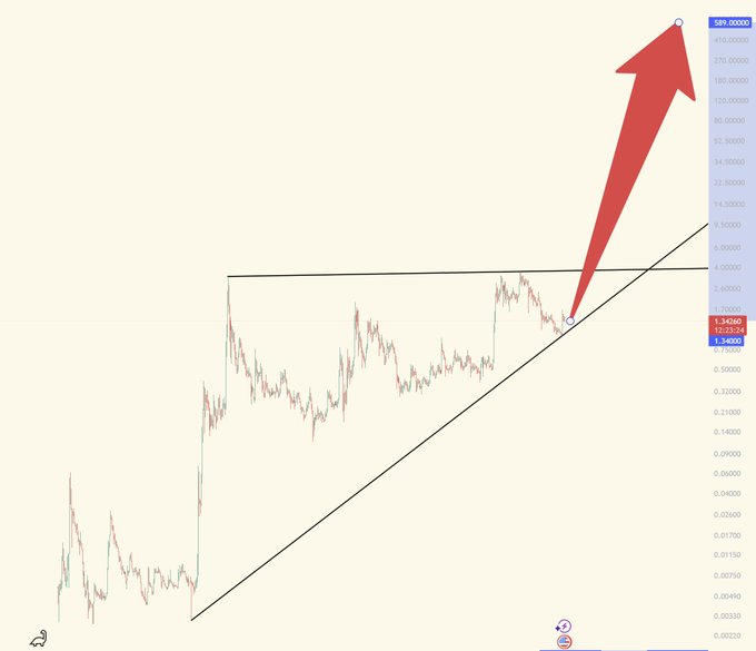 A trading chart showing a bullish price breakout from a descending triangle pattern, with a large red arrow pointing toward the 585.00000 price level on the right axis.