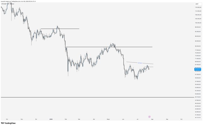 A Bitcoin/USDT TradingView chart on the daily timeframe from November 2024 through late July 2026, showing a downtrend from the ~$108,000 high to approximately $68,000, with horizontal resistance levels drawn near $95,000 and $80,000, and the current price consolidating near the $68,000 zone—matching the post's highlighted key short level.