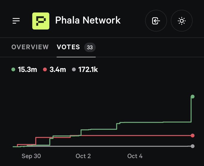 A dashboard for Phala Network showing a Votes tab with 33 notifications, displaying metrics of 15.3m, 3.4m, and 172.1k above a green trend line chart spanning Sep 30 to Oct 4.