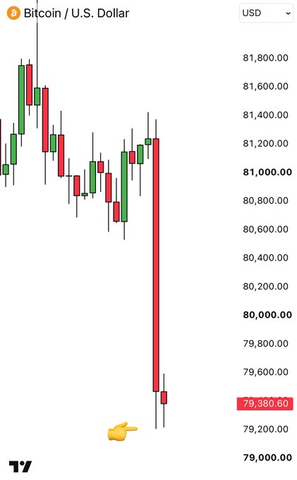 Bitcoin (BTC) candlestick chart showing a sharp drop to $79,380.60, with a finger pointing emoji near the lowest point of the decline.