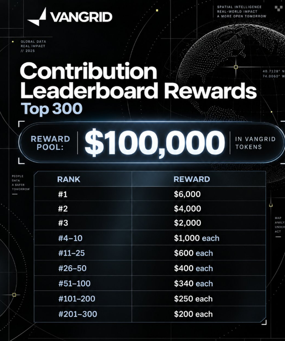 The image shows a Vangrid contribution leaderboard detailing a $100,000 reward pool in Vangrid tokens for the top 300 contributors, with prizes ranging from $6,000 for 1st place down to $200 each for ranks 201-300, directly visualizing the incentive structure mentioned in the post about rewarding meaningful contributions to their spatial data platform.