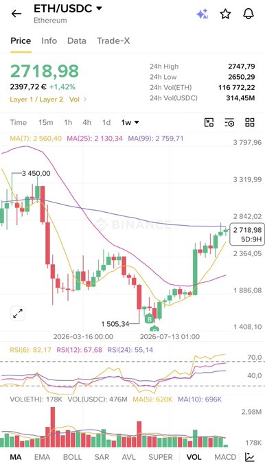 A cryptocurrency trading chart for ETH/USDC on Binance shows a price of 2718,98 €, down 1,42%, with a 24h high of 2747,79 and low of 2650,29.
