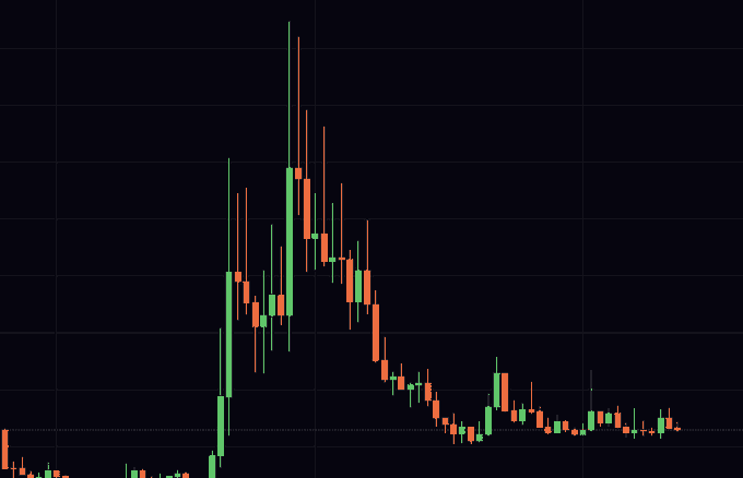 A financial candlestick chart on a dark background shows a sharp parabolic price spike in the center followed by a steep decline and extended sideways consolidation at lower levels, with no visible text or ticker symbols. The dramatic rise-and-fall pattern visually supports the post's message that this chart pattern is being overlooked, illustrating a classic "pump and dump" or blow-off top formation that traders are apparently ignoring.