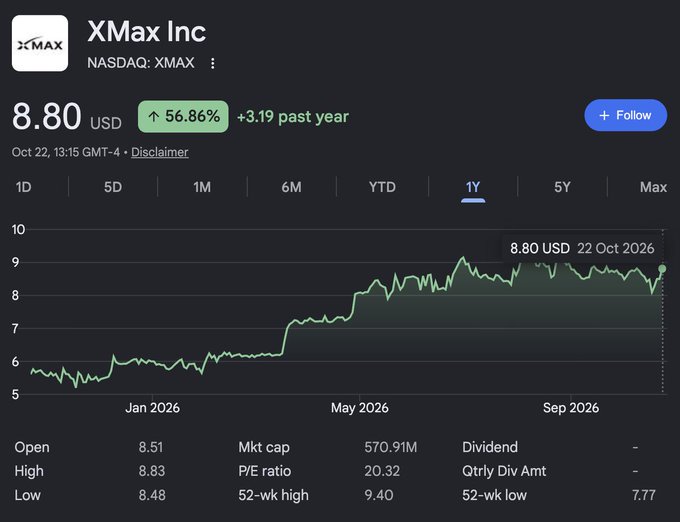 A stock chart for “XMax Inc” with ticker “NASDAQ: XMAX” shows 8.80 USD, up 56.86%, with a 1-year graph and metrics including market cap 570.91M and P/E ratio 20.32.