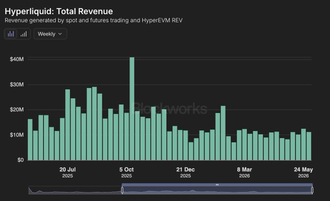 The image shows a pie chart displaying a decrease in revenue over time for a particular cryptocurrency called Hyper Liquid. The revenue for each month is represented as a slice of the pie, with some months having larger slices than others. The graph also includes an overlay that reads "It's the only investable asset right now, yes, but nobody likes to acknowledge that Hyperliquid revenue has slowly been trending down over the last year." This statement connects the downward trend in Hyper Liquid revenue with the decrease in its value.
