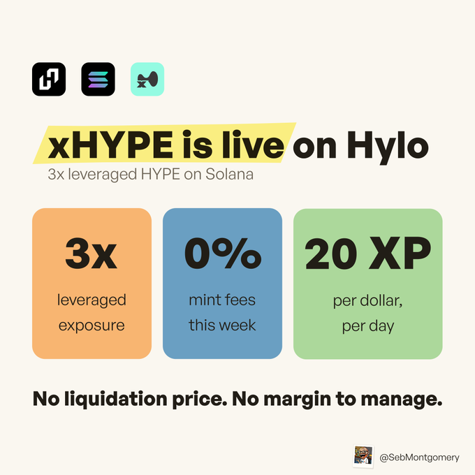 A promotional graphic announcing 'xHYPE is live on Hylo' featuring 3x leveraged exposure, 0% mint fees this week, and 20 XP per dollar per day, credited to @SebMontgomery.