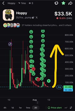 Trading app screenshot showing the 'Hoppy' token (Hoppy...pump on Solana) priced at $33.5K, featuring a candlestick chart with a yellow hand-drawn arrow pointing upward and indicating a 32.28% gain.