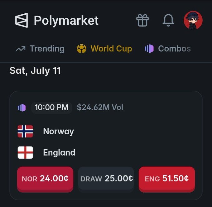 A Polymarket prediction market for the Norway vs. England match on Saturday, July 11, shows England favored at 51.50¢, with Norway at 24.00¢ and a draw at 25.00¢. The post contrasts the user's prediction of a Norway win with the market's pricing of England as the favorite.