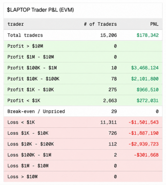 A trading statistics table titled '$LAPTOP Trader P&L (EVM)' shows 15,206 total traders with $178,342 PNL, broken down by profit tiers ($1K-$10M) and loss tiers with combined losses exceeding $6.7M.