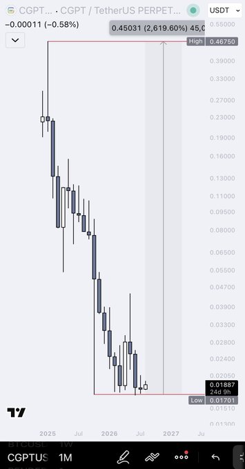 A trading chart for CGPT/USDT on TradingView showing a 1M timeframe, with a price of 0.01887 (-0.58%) and a massive 2,619.60% gain indicated at the top.
