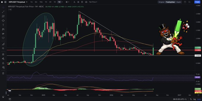 A weekly TradingView candlestick chart of XRP/USDT Perpetual Futures on MEXC is shown, currently priced at $1.9920 with a +45.81% weekly gain and a low of $0.5883, displaying a descending trendline breakout near the $1.50 resistance level. A cartoon bear mascot in a top hat holding a red and green candlestick accompanies the bullish chart, reflecting the post's message about trapping weekend shorters before a major upward push and potential Visa announcement.