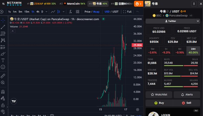A cryptocurrency trading chart on DexScreener for 牛来/USDT (Market Cap) on PancakeSwap, showing a price of $0.02996 with various technical indicators.