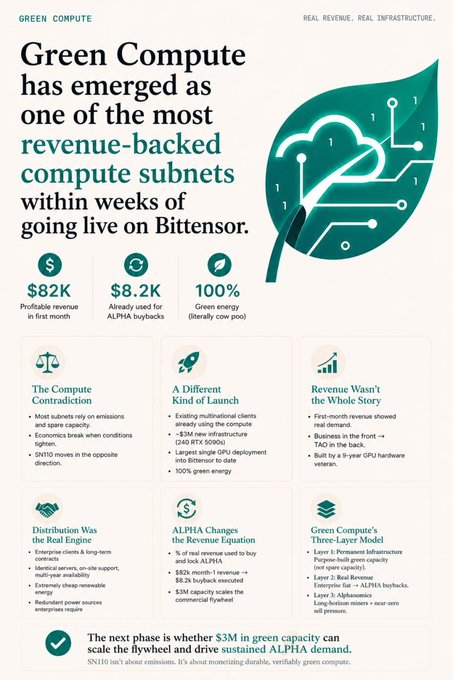 A promotional infographic from Bittensor about 'Green Compute,' highlighting $82K profitable revenue in the first month, $8.2K already used for ALPHA buybacks, 100% green energy, and details about its three-layer model across missions.