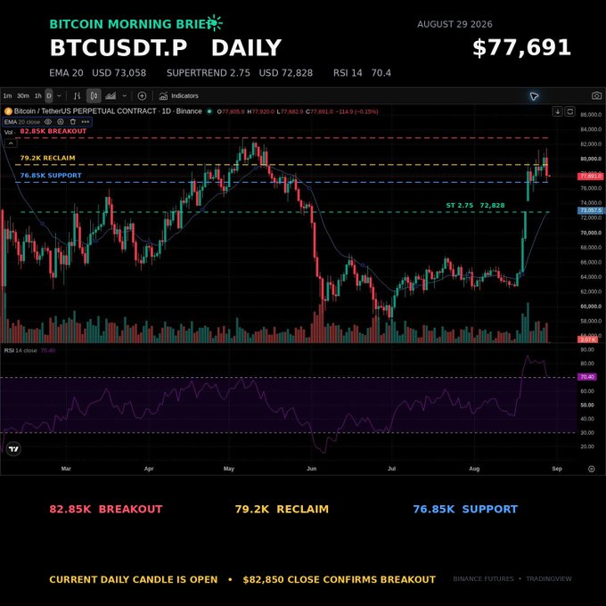 A Bitcoin Morning Brief chart shows BTCUSDT.P daily at $77,691 on August 29, 2026, with the current daily candle open and a $82,850 close required to confirm breakout, alongside key levels of $79.2K reclaim and $76.85K support, matching the post's analysis of the rejection at $81.5K and cooling RSI to 70.4.
