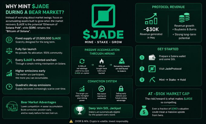 The image features a poster displaying information about minting $JADE. The poster includes various statistics and explanations related to this process during a bear market or when considering investing in Bitcoin, such as generating passive income from mining Bitcoins. The content suggests that the person minting $JADE is aiming to accumulate assets that they believe would benefit them when Bitcoin prices improve or stabilize after the initial dip of the bear market.