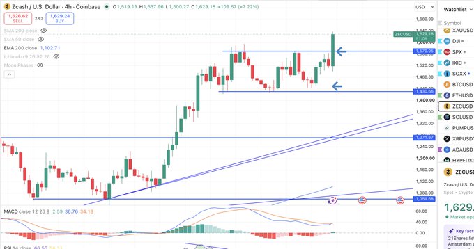 A TradingView candlestick chart for Zcash (ZECUSD) showing technical analysis with support/resistance levels and moving averages.