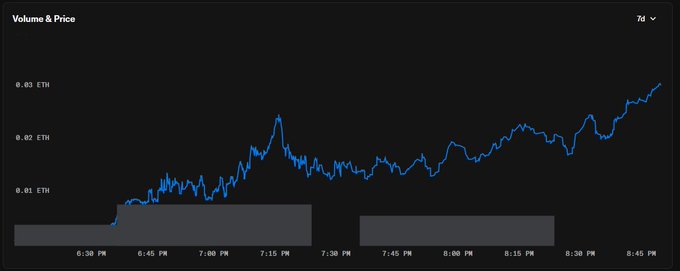 The image shows a 7-day Volume & Price chart with a blue price line rising from around 0.01 ETH to nearly 0.03 ETH, accompanied by volume bars at the bottom. The upward price trend visually supports the post's claim of a significant floor price increase (56x from mint price), illustrating the strong appreciation being celebrated by the minters.