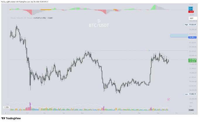 A TradingView chart of BTC/USDT on the daily timeframe, showing price around $77,338 with a current price of $77,326.49 and a low of $7,800.15.