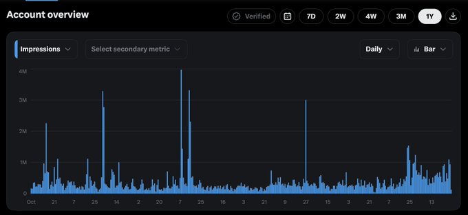 A bar chart titled "Account overview" shows daily Impressions over a 1-year period, with values scaling from 0 to 4M and occasional spikes reaching up to 4M, supporting the post's claim of slow but steady upward growth in engagement. The visible date range spans from October through the 13th of the following month, with timestamps including "Oct," "21," "7," "25," "14," "2," "20," "7," "25," "16," "3," "21," "9," "27," "15," "3," "21," "7," "25," and "13."