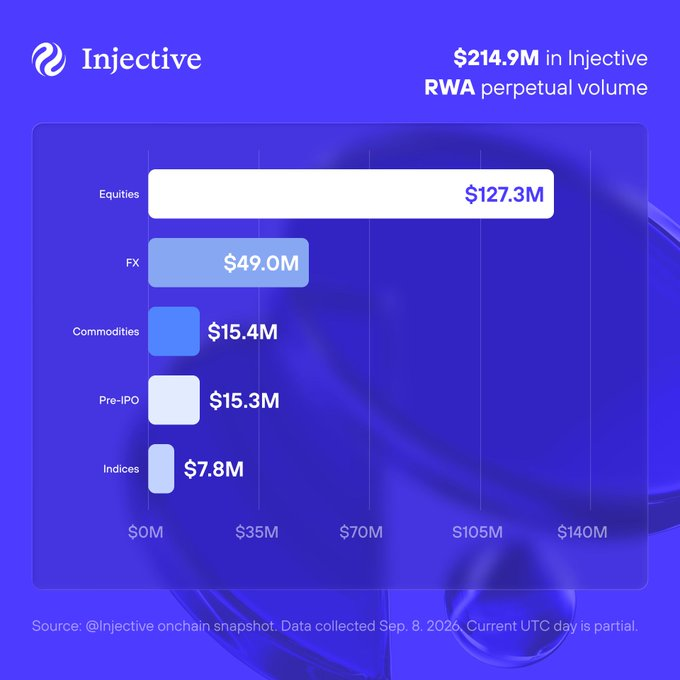 Bar chart from Injective showing $214.9M in RWA perpetual volume broken down by category: Equities ($127.3M), FX ($49.0M), Commodities ($15.4M), Pre-IPO ($15.3M), and Indices ($7.8M), with data collected Sep. 8, 2026.