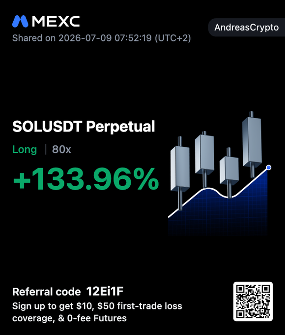 A MEXC promotional post showing a SOLUSDT Perpetual Long position with 80x leverage and a +133.96% gain, shared on 2026-07-09 by AndreasCrypto, with referral code 12Ei1F.