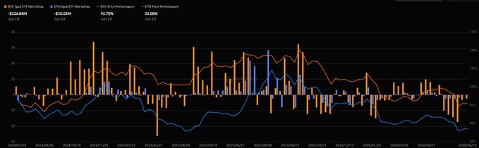 This image depicts an online chart with bars showing the values of Bitcoin (BTC) and Ethereum (ETH) over several days, indicating fluctuations or trends in their prices. The chart highlights a significant drop in cryptocurrency values during a specific period, possibly due to market conditions or other factors affecting the industry.
