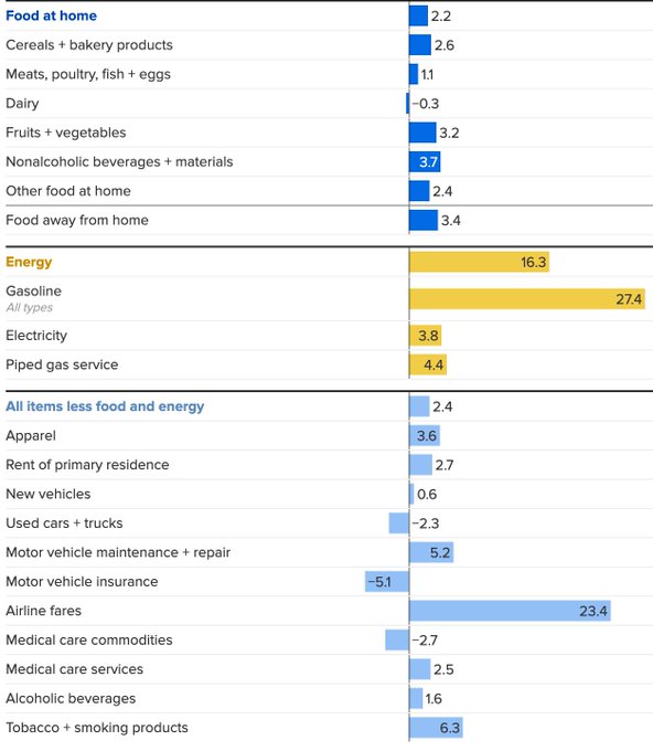 A Consumer Price Index bar chart breaks down inflation categories, with "Energy" surging at 16.3% (driven by gasoline's 27.4% spike) and "Food away from home" up 3.4%, while core "All items less food and energy" rose only 2.4%—largely supported by airline fares (23.4%) and tobacco (6.3%) but offset by declines in motor vehicle insurance (-5.1%) and used cars (-2.3%)—visually reinforcing the poster's argument that runaway inflation is overwhelmingly concentrated in self-inflicted energy costs rather than broad-based price pressures that would justify Fed rate hikes.