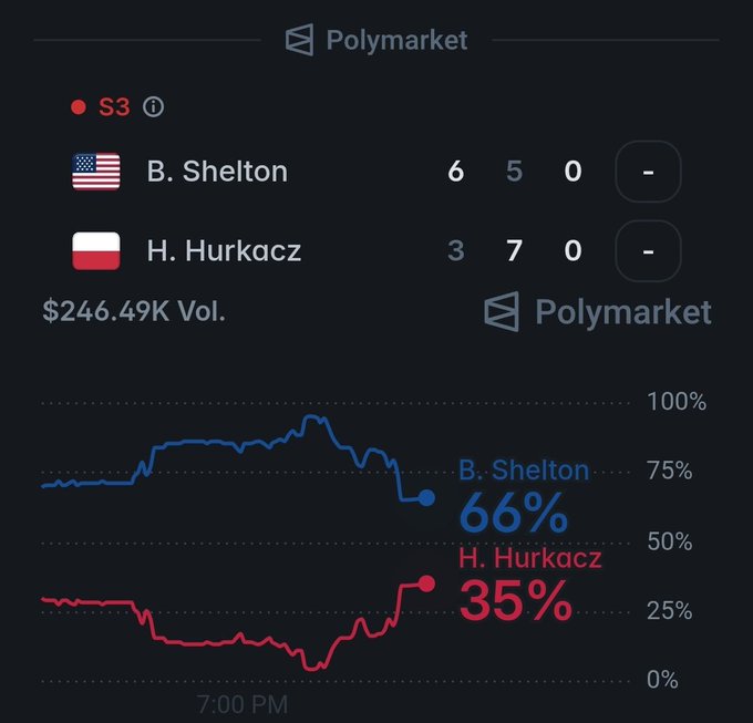 A Polymarket betting chart showing Set 3 of a match between B. Shelton (USA) and H. Hurkacz (Poland), with current probabilities of 66% for Shelton and 35% for Hurkacz.