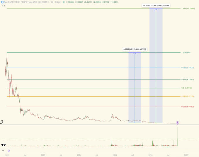 A trading chart for SANDUSDT Perpetual Mix Contract on Bitget showing price levels around $0.0683, with highlighted zones at 0.8790 ($599.38B) and 1.16585 ($1,197.31B to $1,116.58B) projected against Fibonacci levels.