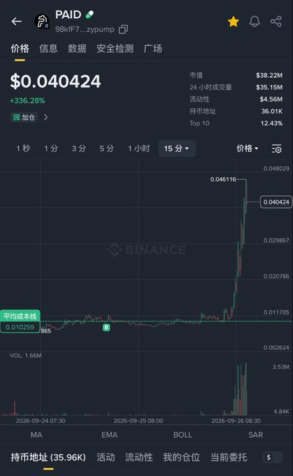 A Binance price chart for the token "PAID" shows a dramatic spike to $0.040424 (+336.28%) over 15 minutes on September 26, 2026, with volume surging to 1.66M—visually reinforcing the post's claim about rising momentum for Paid on SOL amid growing activity.