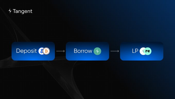 A diagram for 'Tangent' showing a workflow with three connected steps: 'Deposit' (with Bitcoin icon), 'Borrow' (with plus icon), and 'LP' (with circle icon), linked by arrows on a dark blue background.