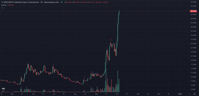 A stock chart displays EDELWEISS Market Cap on Android, showing a sharp upward price trend reaching around 49,000 with high volume.