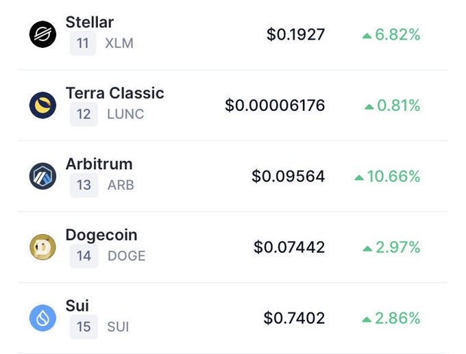 A cryptocurrency price list showing Stellar (XLM) at $0.1927 (+6.82%), Terra Classic (LUNC) at $0.00006176 (+0.81%), Arbitrum (ARB) at $0.09564 (+10.66%), Dogecoin (DOGE) at $0.07442 (+2.97%), and Sui (SUI) at $0.7402 (+2.86%).