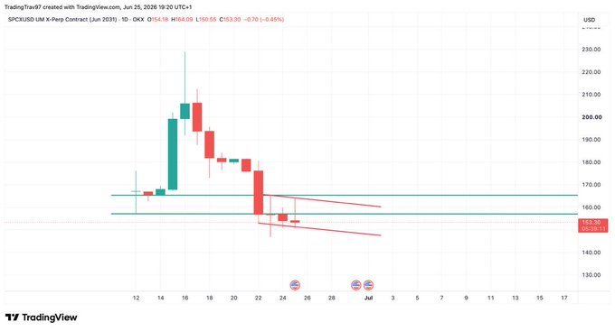A TradingView daily candlestick chart of $SPCX (USX-M Y-Prep Contract, Jun 2030) shows a sharp rally peaking near $235 around June 14, followed by a steep decline to around $155–$160, with a red descending channel drawn highlighting the downward trend, supporting the post's bearish expectation of a drop to $114 or lower before November.