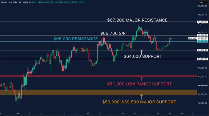 A Bitcoin/USD 4-hour candlestick chart displays key technical levels with annotated support and resistance zones: $65,000 resistance, $67,200 major resistance, $65,700 S/R, $64,000 support, $61,000 low range support, and $59,000-$59,500 major support, showing Bitcoin trading near $65,699 after rebounding toward resistance levels.