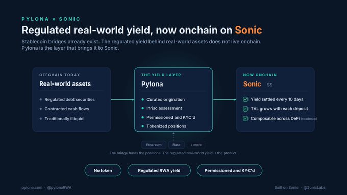 Infographic titled 'PYLONA x SONIC' explaining how Pylona brings regulated real-world yield onchain to Sonic, contrasting offchain real-world assets with the Pylona yield layer and onchain Sonic features like 10-day settlement and TVL growth.
