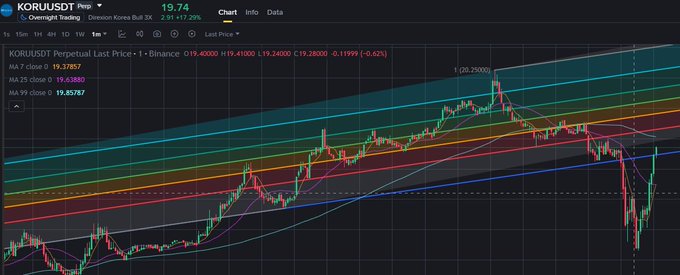 A Korean financial chart showing the KORU/USD perpetual pair on Binance trading at $19.40, displaying candlestick price action with multiple moving averages (MA 7, 25, 99) against a dark background. The post urges followers to buy immediately as they predict the price will surge to $20, with the current chart showing a sharp recent rebound that supports this bullish outlook.