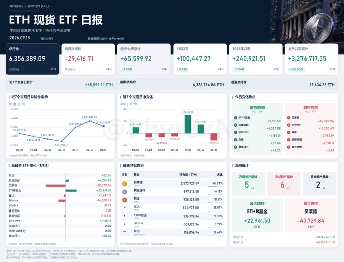 A Chinese financial dashboard titled "ETH 现货 ETF 日报" (ETH Spot ETF Daily Report) dated 2024.09.15, showing that the recent 7 trading days' cumulative net inflows totaled +65,599.92 ETH with a daily net outflow of -29,416.71 ETH, consistent with the accompanying post's analysis that the day's modest sell-off only retraced about a quarter of the prior two days' gains, leaving most of the recent accumulation intact.